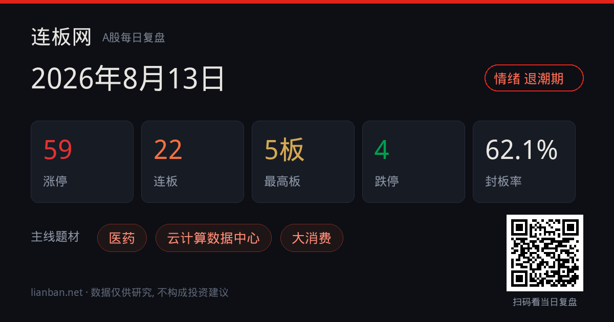 如何看待 2026 年 8 月 13 日 A 股市场行情？跳空高开尾盘却突发跳水，发生了什么？